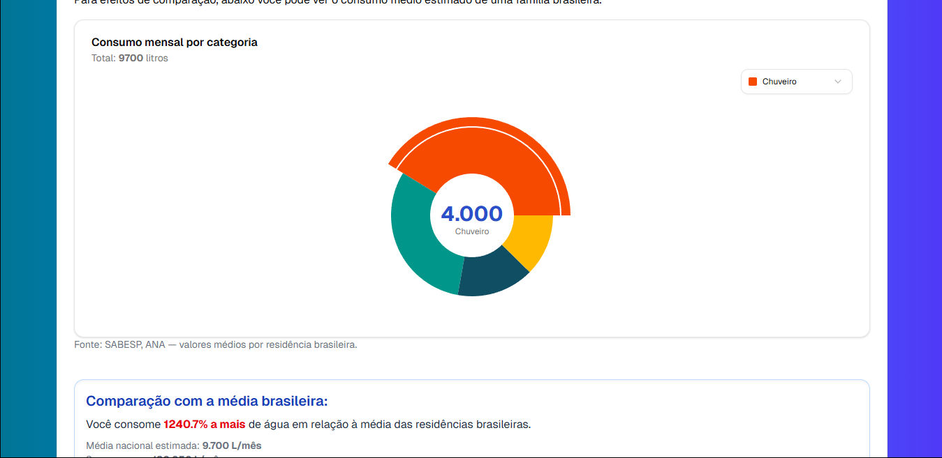 Simulador de consumo de água